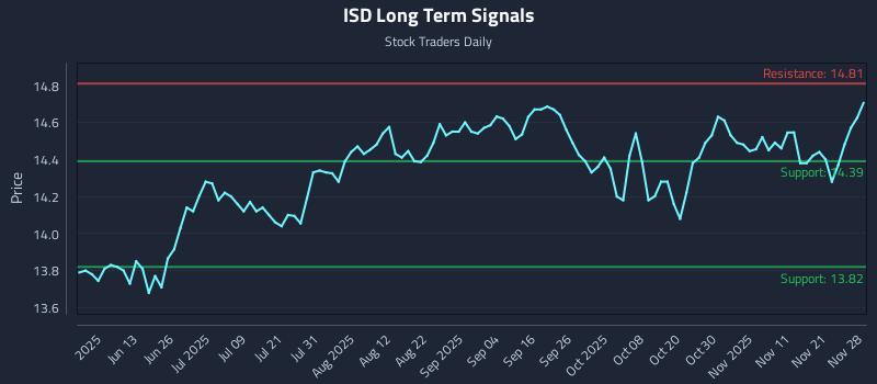 ISD Long Term Analysis for November 29 2025 ISD Long Term Analysis for November 29 2025