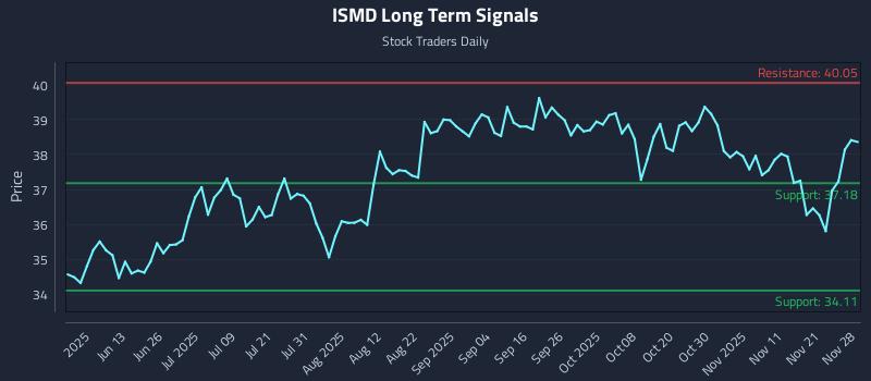 ISMD Long Term Analysis for November 29 2025 ISMD Long Term Analysis for November 29 2025