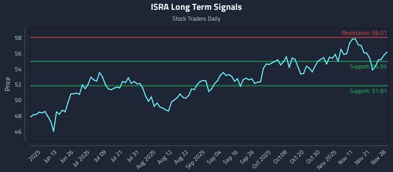 ISRA Long Term Analysis for November 29 2025 ISRA Long Term Analysis for November 29 2025