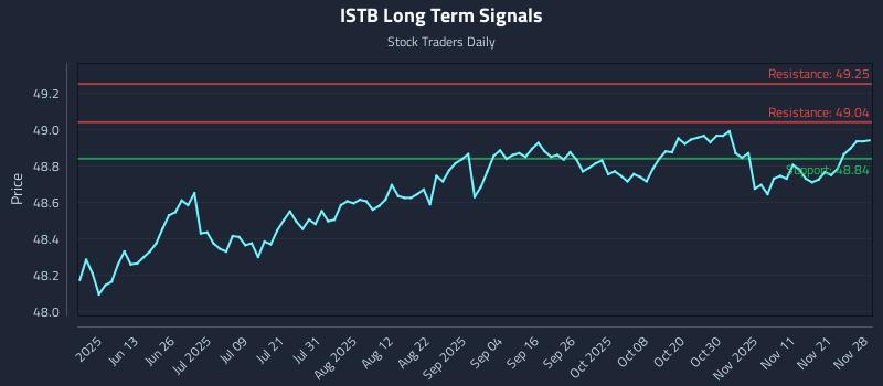 ISTB Long Term Analysis for November 29 2025 ISTB Long Term Analysis for November 29 2025