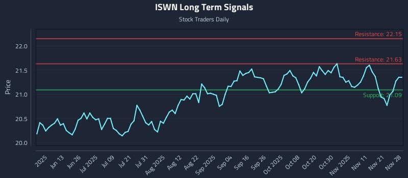 ISWN Long Term Analysis for November 29 2025 ISWN Long Term Analysis for November 29 2025