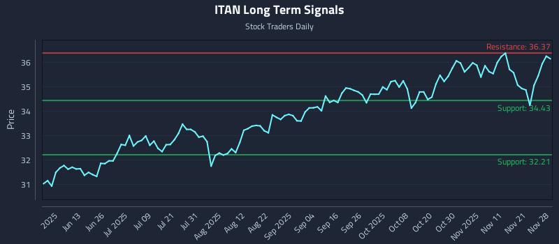 ITAN Long Term Analysis for November 29 2025