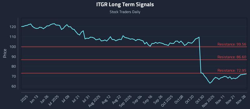 ITGR Long Term Analysis for November 29 2025