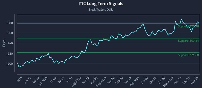 ITIC Long Term Analysis for November 29 2025 ITIC Long Term Analysis for November 29 2025