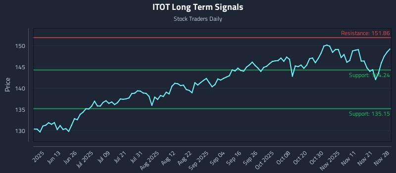 ITOT Long Term Analysis for November 29 2025 ITOT Long Term Analysis for November 29 2025