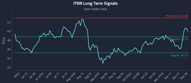 ITRN Long Term Analysis for November 29 2025