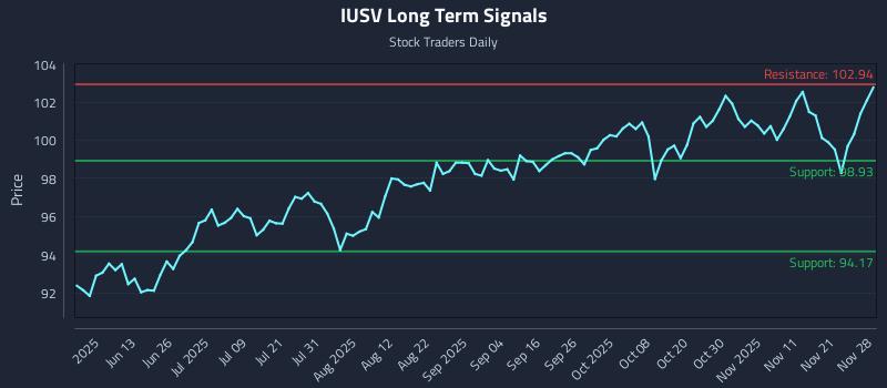 IUSV Long Term Analysis for November 29 2025