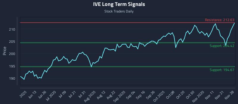 IVE Long Term Analysis for November 29 2025 IVE Long Term Analysis for November 29 2025