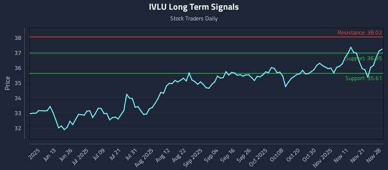IVLU Long Term Analysis for November 29 2025 IVLU Long Term Analysis for November 29 2025