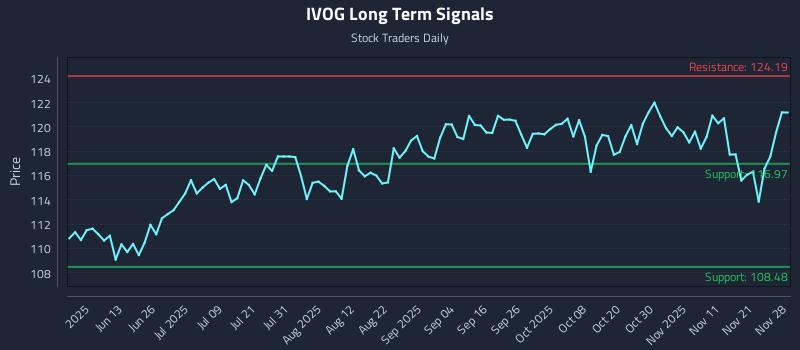 IVOG Long Term Analysis for November 29 2025