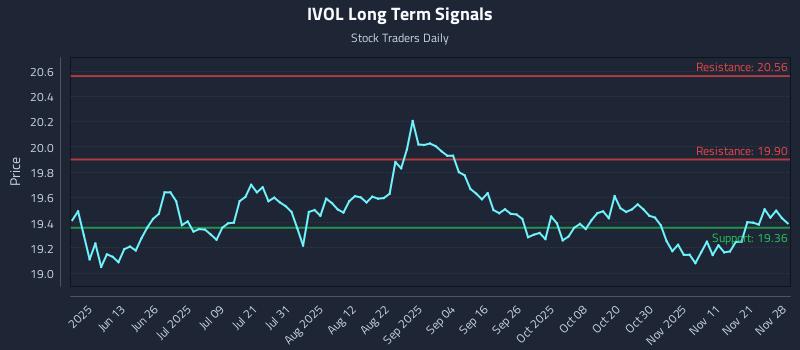 IVOL Long Term Analysis for November 29 2025