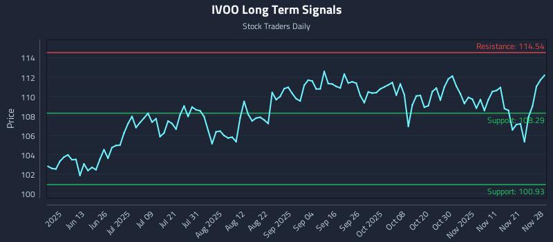 IVOO Long Term Analysis for November 29 2025