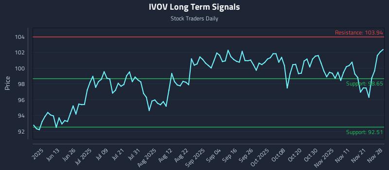 IVOV Long Term Analysis for November 29 2025 IVOV Long Term Analysis for November 29 2025