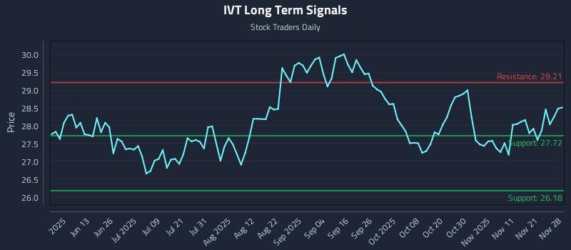 IVT Long Term Analysis for November 29 2025