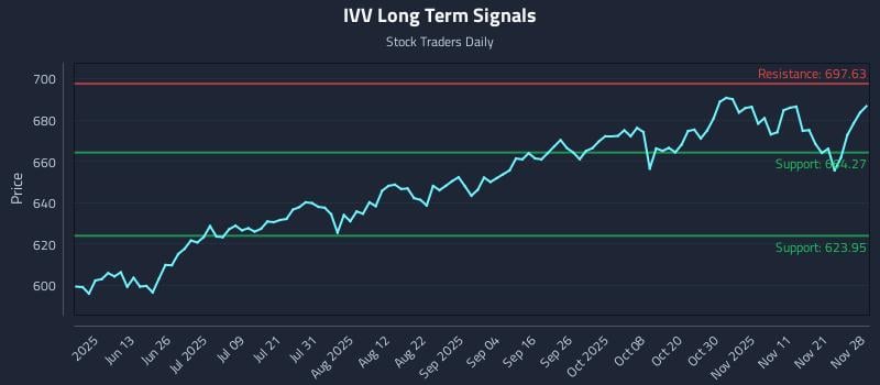 IVV Long Term Analysis for November 29 2025