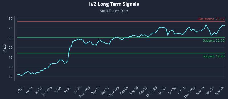 IVZ Long Term Analysis for November 29 2025