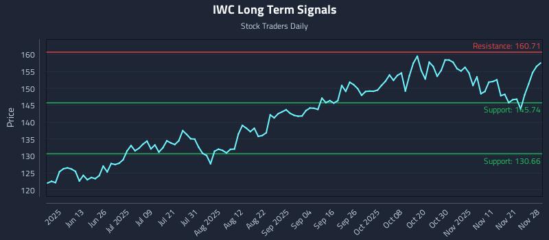 IWC Long Term Analysis for November 29 2025