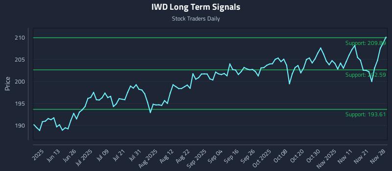 IWD Long Term Analysis for November 29 2025 IWD Long Term Analysis for November 29 2025