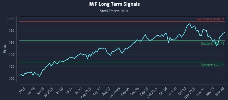 IWF Long Term Analysis for November 29 2025 IWF Long Term Analysis for November 29 2025