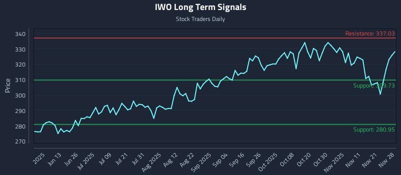 IWO Long Term Analysis for November 29 2025 IWO Long Term Analysis for November 29 2025