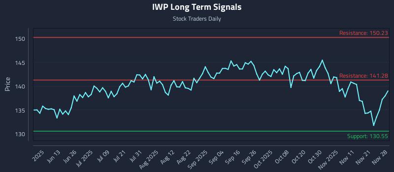 IWP Long Term Analysis for November 29 2025
