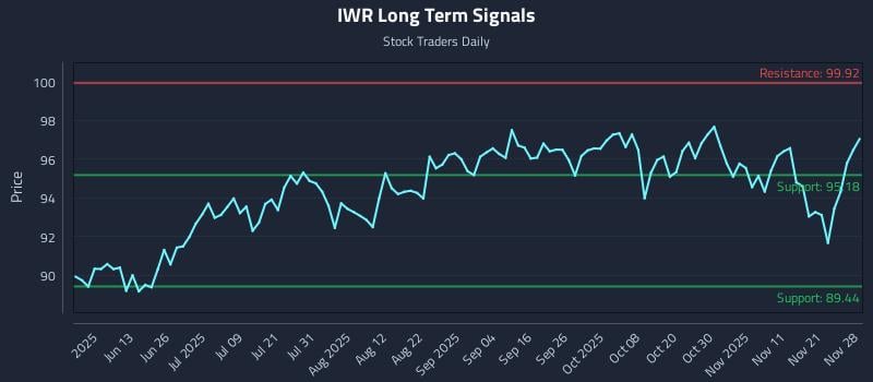 IWR Long Term Analysis for November 29 2025