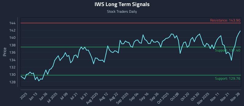 IWS Long Term Analysis for November 29 2025