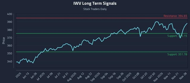IWV Long Term Analysis for November 29 2025 IWV Long Term Analysis for November 29 2025