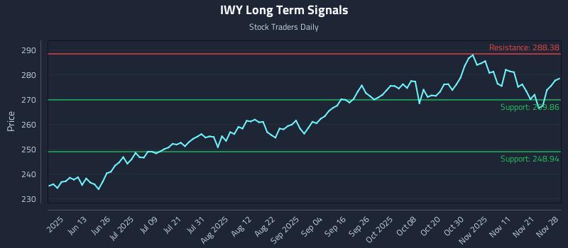 IWY Long Term Analysis for November 29 2025 IWY Long Term Analysis for November 29 2025