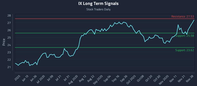 IX Long Term Analysis for November 29 2025