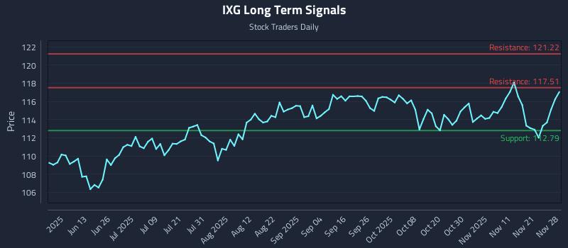 IXG Long Term Analysis for November 29 2025