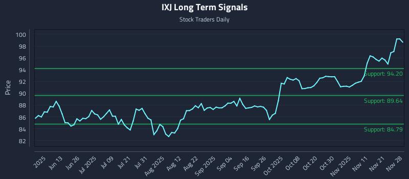 IXJ Long Term Analysis for November 29 2025 IXJ Long Term Analysis for November 29 2025