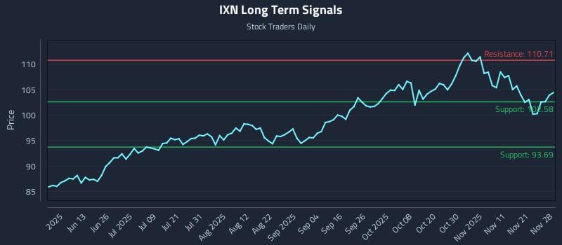 IXN Long Term Analysis for November 29 2025