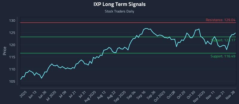IXP Long Term Analysis for November 29 2025
