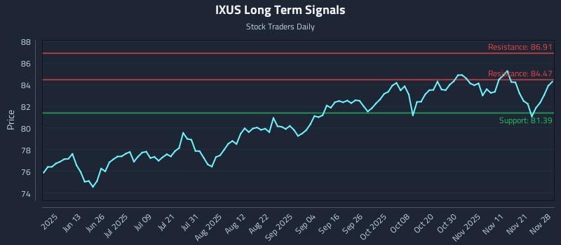 IXUS Long Term Analysis for November 29 2025 IXUS Long Term Analysis for November 29 2025