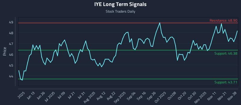 IYE Long Term Analysis for November 29 2025