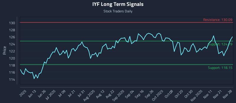 IYF Long Term Analysis for November 29 2025 IYF Long Term Analysis for November 29 2025