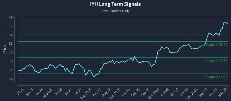 IYH Long Term Analysis for November 29 2025 IYH Long Term Analysis for November 29 2025