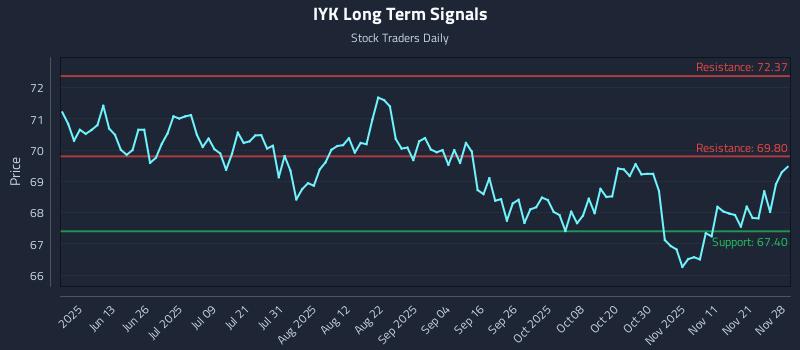 IYK Long Term Analysis for November 29 2025