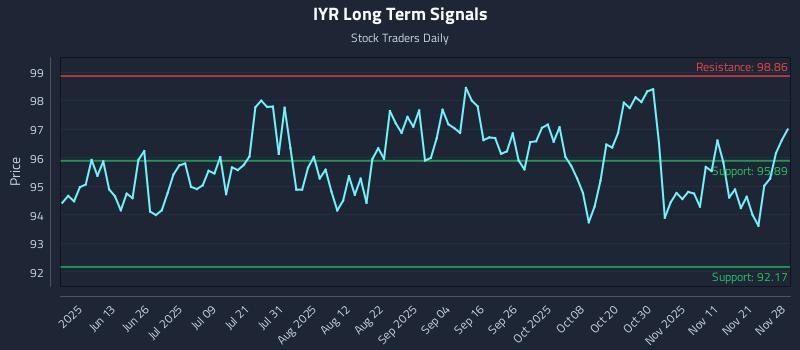 IYR Long Term Analysis for November 29 2025