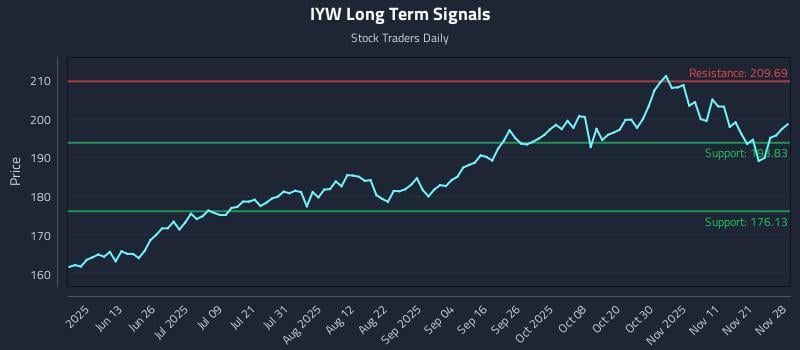 IYW Long Term Analysis for November 29 2025 IYW Long Term Analysis for November 29 2025