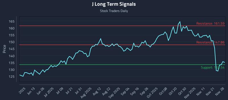 J Long Term Analysis for November 29 2025 J Long Term Analysis for November 29 2025