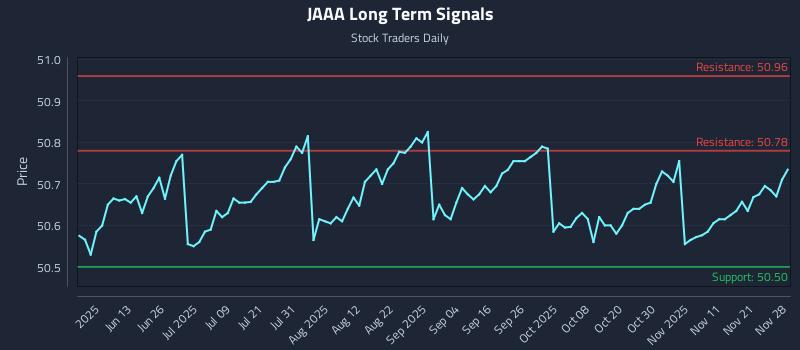 JAAA Long Term Analysis for November 29 2025