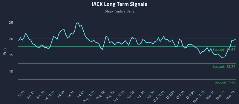 JACK Long Term Analysis for November 29 2025