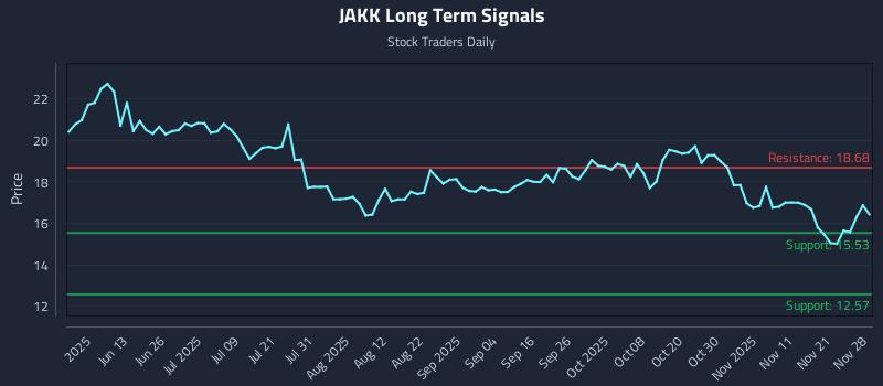 JAKK Long Term Analysis for November 29 2025