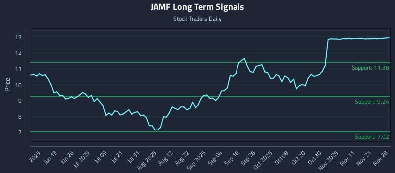 JAMF Long Term Analysis for November 29 2025