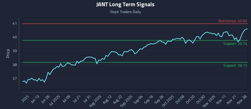 JANT Long Term Analysis for November 29 2025