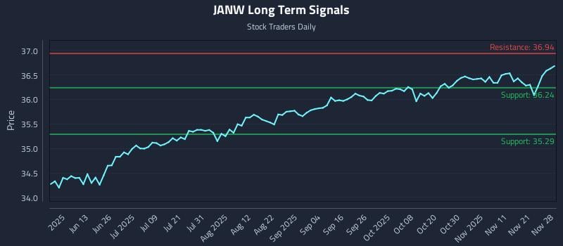 JANW Long Term Analysis for November 29 2025