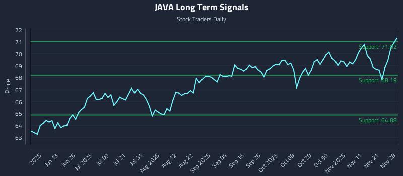 JAVA Long Term Analysis for November 29 2025 JAVA Long Term Analysis for November 29 2025