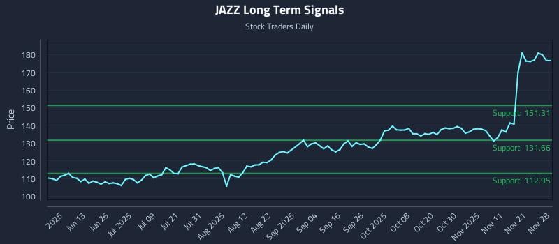 JAZZ Long Term Analysis for November 29 2025